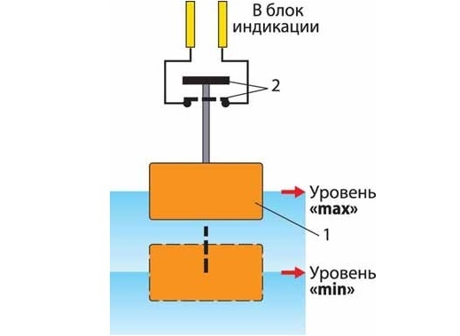 Схема и принцип работы датчика тормозной жидкости